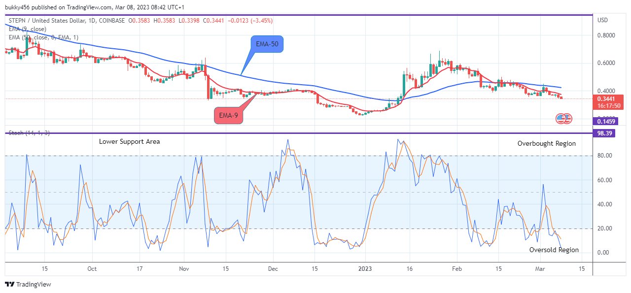 STEPN (GMTUSD) Will Rise from Support Soon