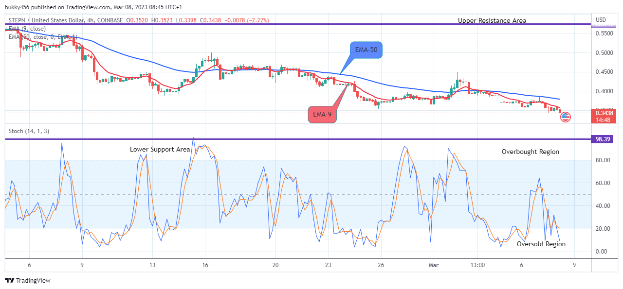 STEPN (GMTUSD) Will Rise from Support Soon