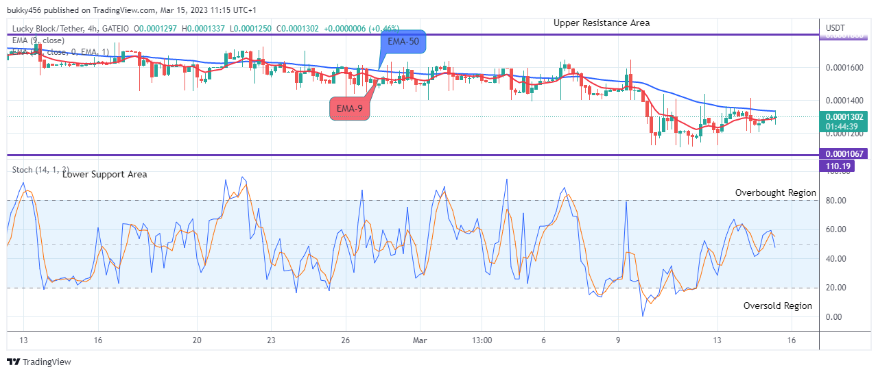 Lucky Block Price Prediction: LBLOCKUSD Will Increase, Buy!