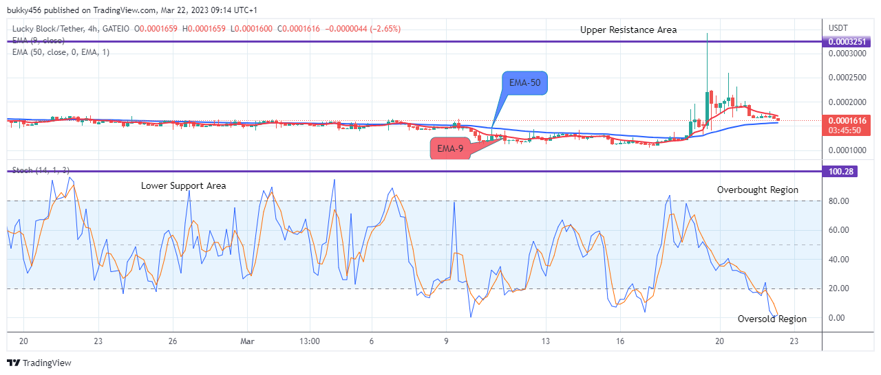 Lucky Block Price Prediction: LBLOCKUSD Price Is on the Verge of Reversal to the Upside