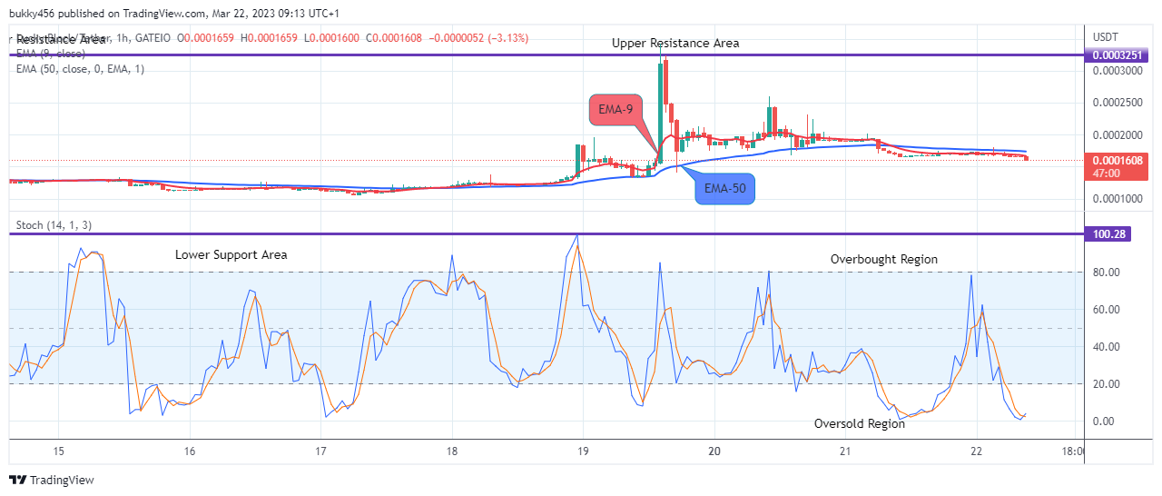 Lucky Block Price Prediction: LBLOCKUSD Price Is on the Verge of Reversal to the Upside