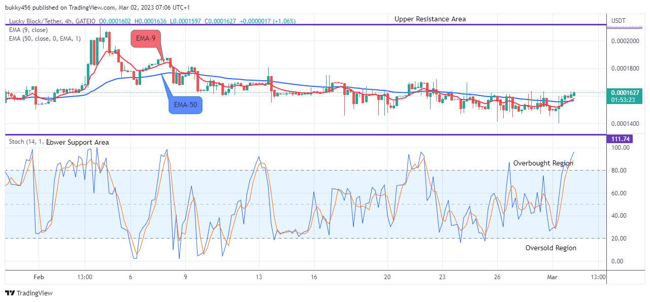 Lucky Block Price Prediction: LBLOCKUSD Present another Bullish Momentum, Buy!