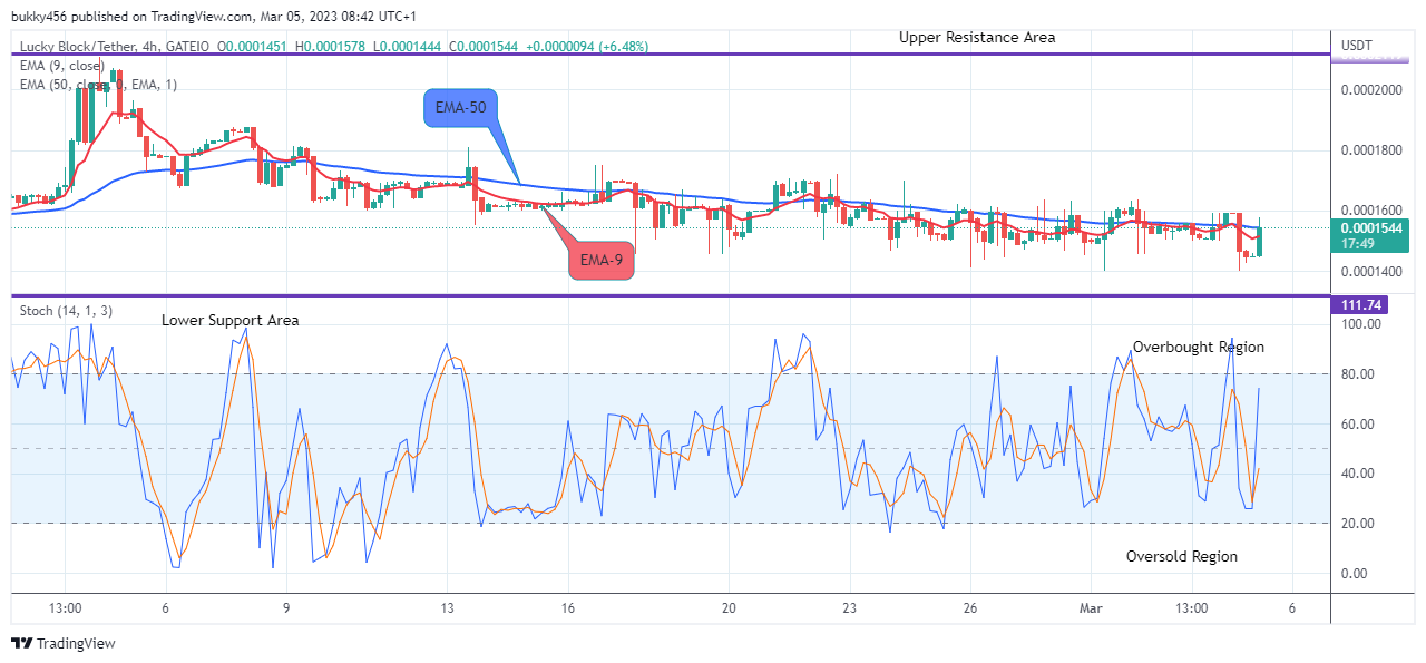 Lucky Block Price Prediction: LBLOCKUSD Price Is Recovering Steadily