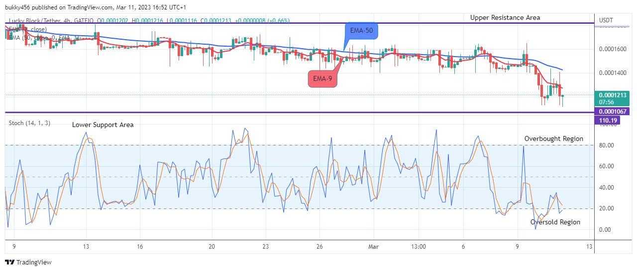 Lucky Block Price Prediction: LBLOCKUSD Price Approaching the $0.0001812 Resistance Value