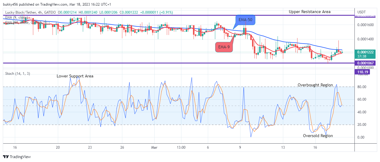 Lucky Block Price Prediction: LBLOCKUSD Price to Rise above the $0.0001749 Supply Level Soon