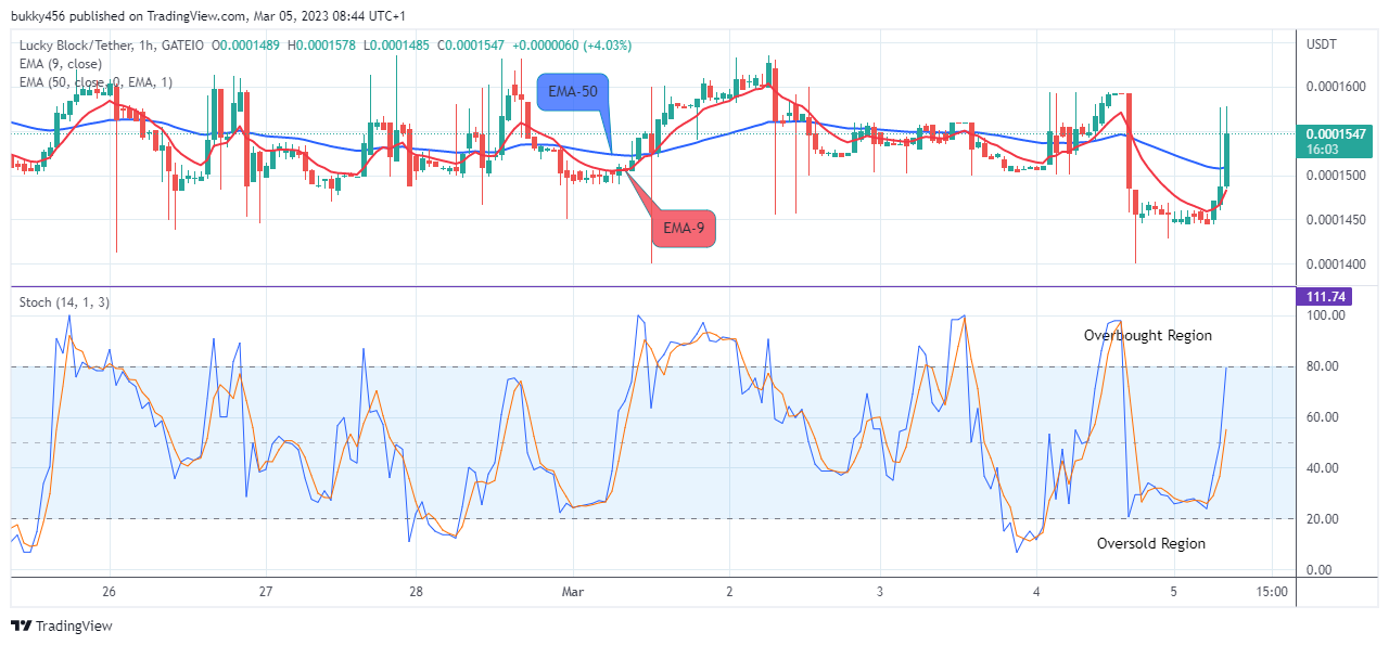 Lucky Block Price Prediction: LBLOCKUSD Price Is Recovering Steadily