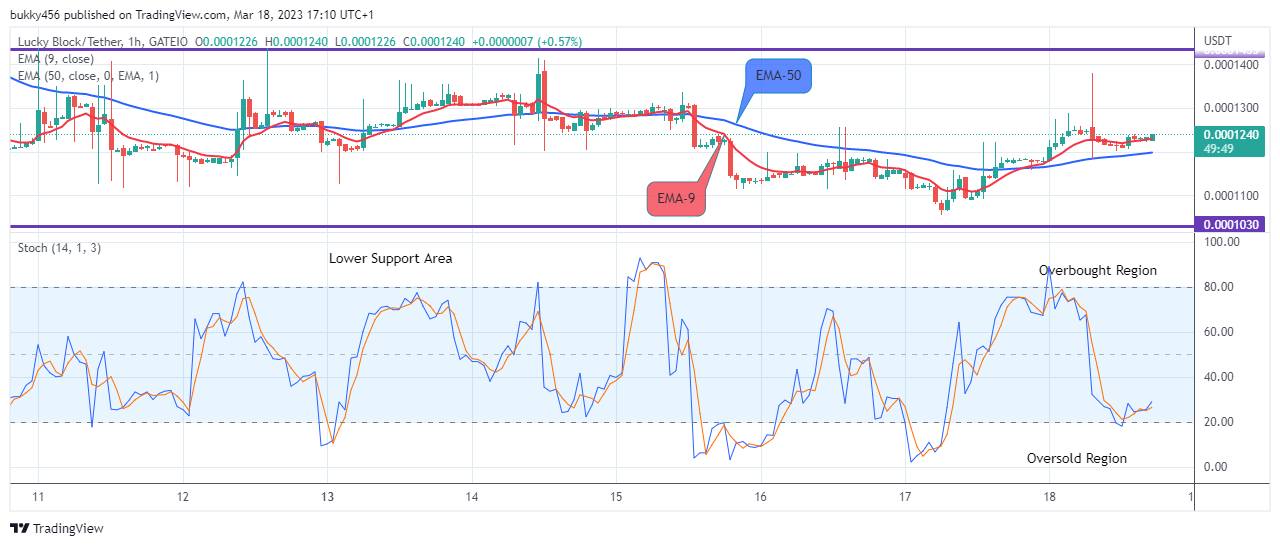 Lucky Block Price Prediction: LBLOCKUSD Price to Rise above the $0.0001749 Supply Level Soon