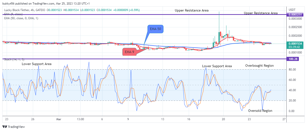 Lucky Block Price Prediction: LBLOCKUSD Price Negotiating the $0.0003429 Resistance Value