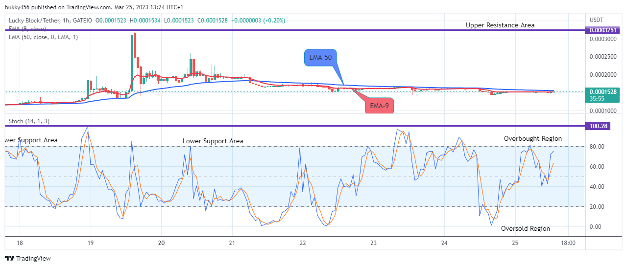 Lucky Block Price Prediction: LBLOCKUSD Price Negotiating the $0.0003429 Resistance Value