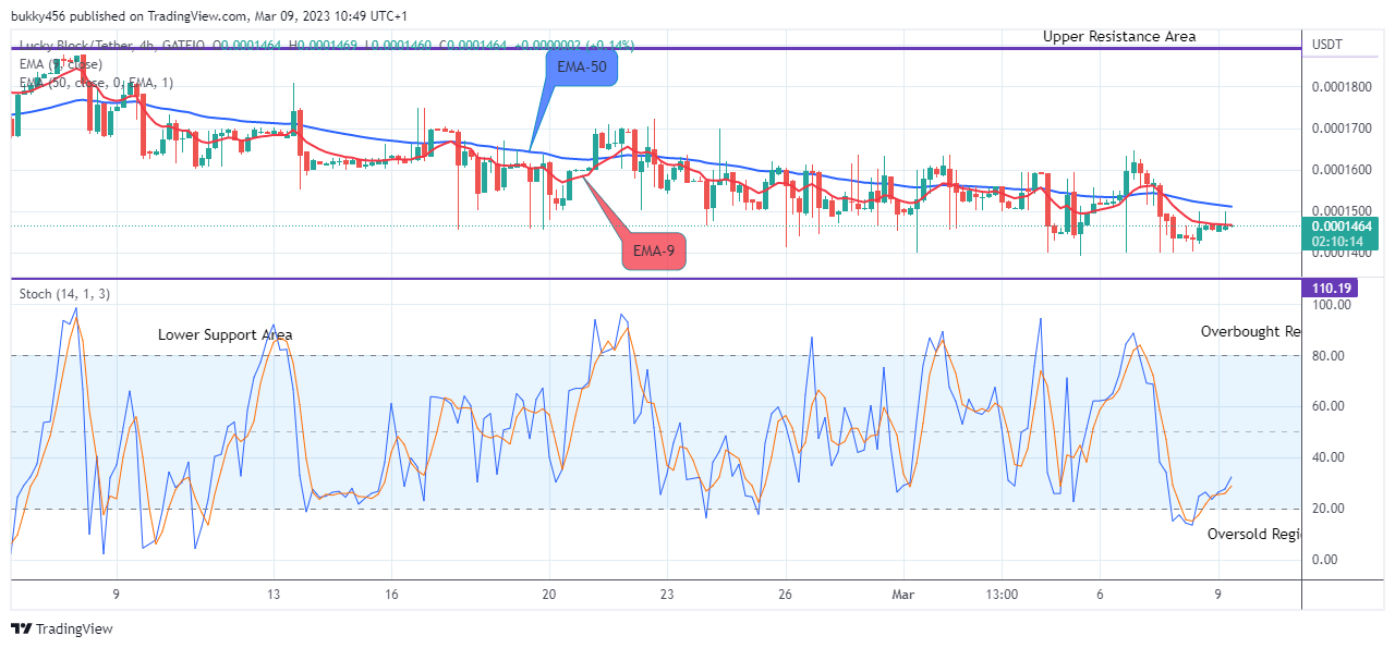 Lucky Block Price Prediction: LBLOCKUSD Set the Base for the Next Upswing Rally