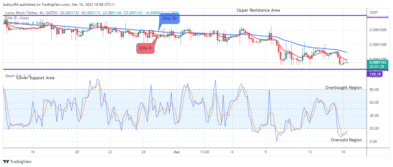 Lucky Block Price Prediction: LBLOCKUSD Attempting the Next Bullish Trend