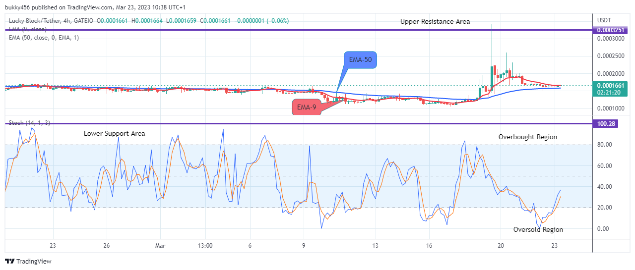 Lucky Block Price Prediction: LBLOCKUSD May Likely Revisit the $0.0003429 Supply Level Soon