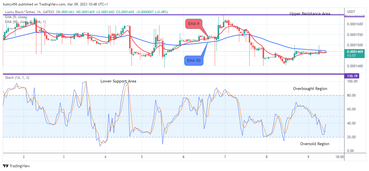 Lucky Block Price Prediction: LBLOCKUSD Set the Base for the Next Upswing Rally
