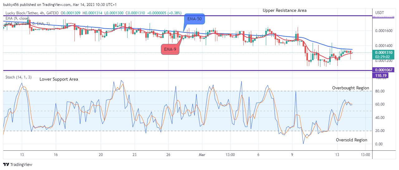 Lucky Block Price Prediction: LBLOCKUSD Price May Increase Bullishly