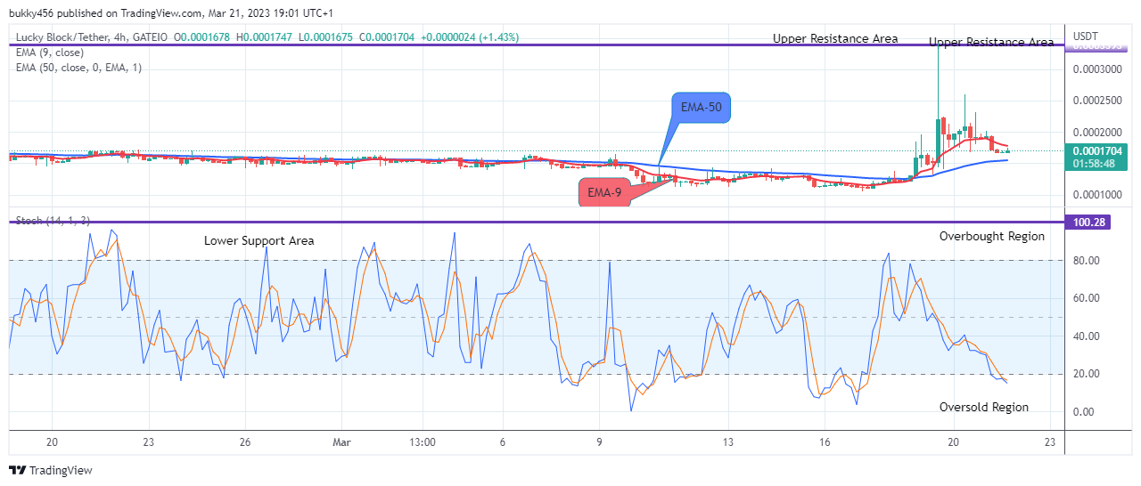 Lucky Block Price Prediction: LBLOCKUSD Price Will Rise above the Supply Trend Levels to Retest the $0.0003429 Value