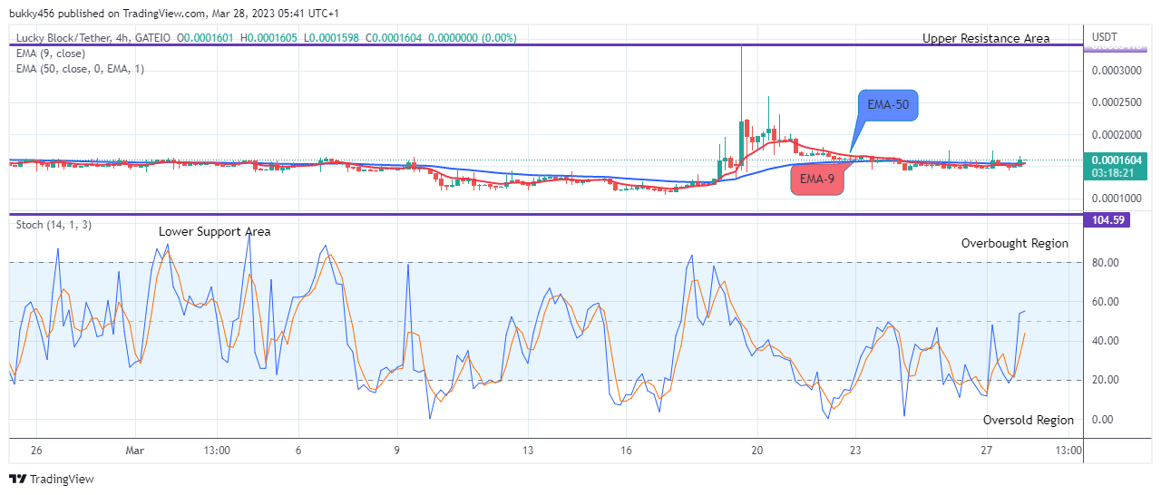 Lucky Block Price Prediction: LBLOCKUSD Shoots for the the$0.02000 Resistance Mark, Buy Now!