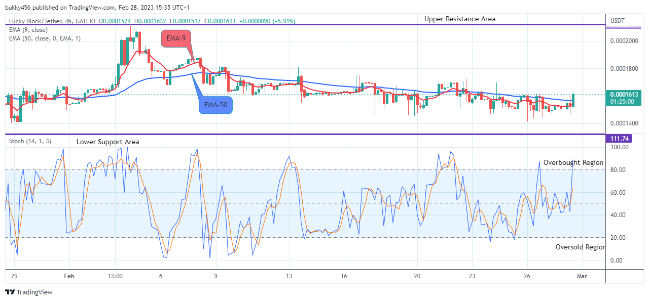 Lucky Block Price Prediction: LBLOCKUSD Sends a Clear Buy Signal Again