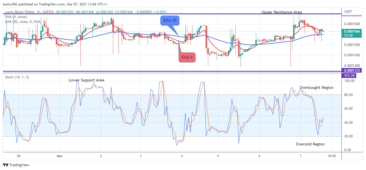 Lucky Block Price Prediction: LBLOCKUSD – Further Upside is Expected, Buy!