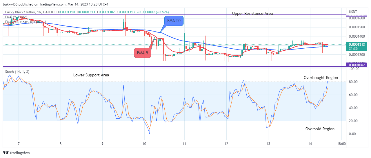 Lucky Block Price Prediction: LBLOCKUSD Price May Increase Bullishly