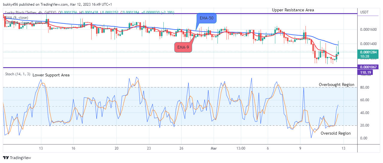 Lucky Block Price Prediction: LBLOCKUSD – Bulls Will Push Higher, Buy Now!