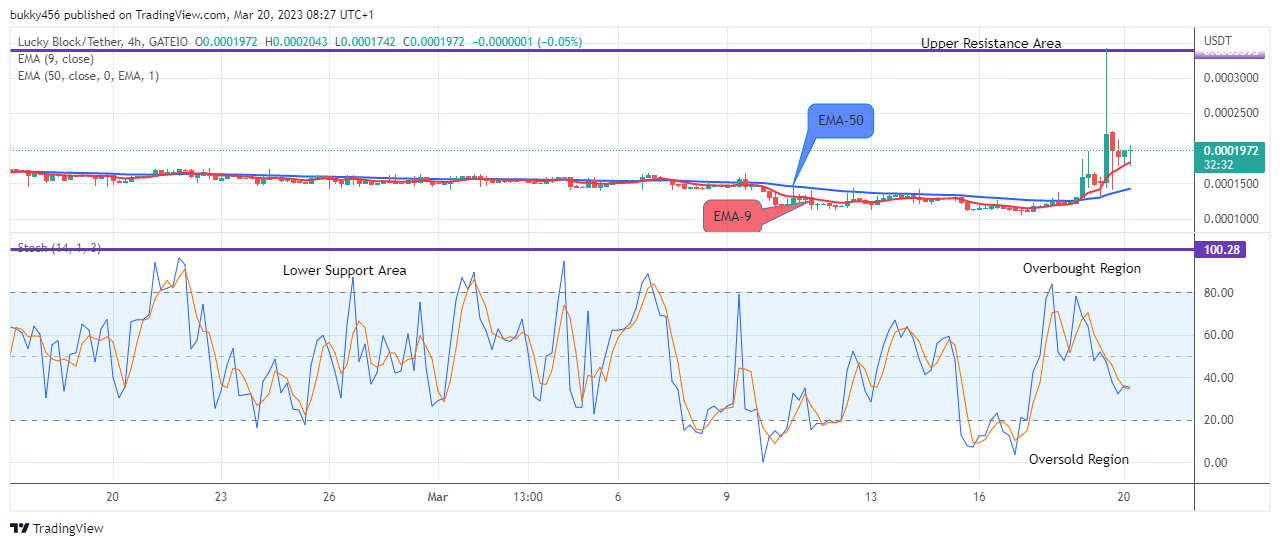 Lucky Block Price Prediction: LBLOCKUSD Price Remains Strong above the $0.0001972 Supply Value