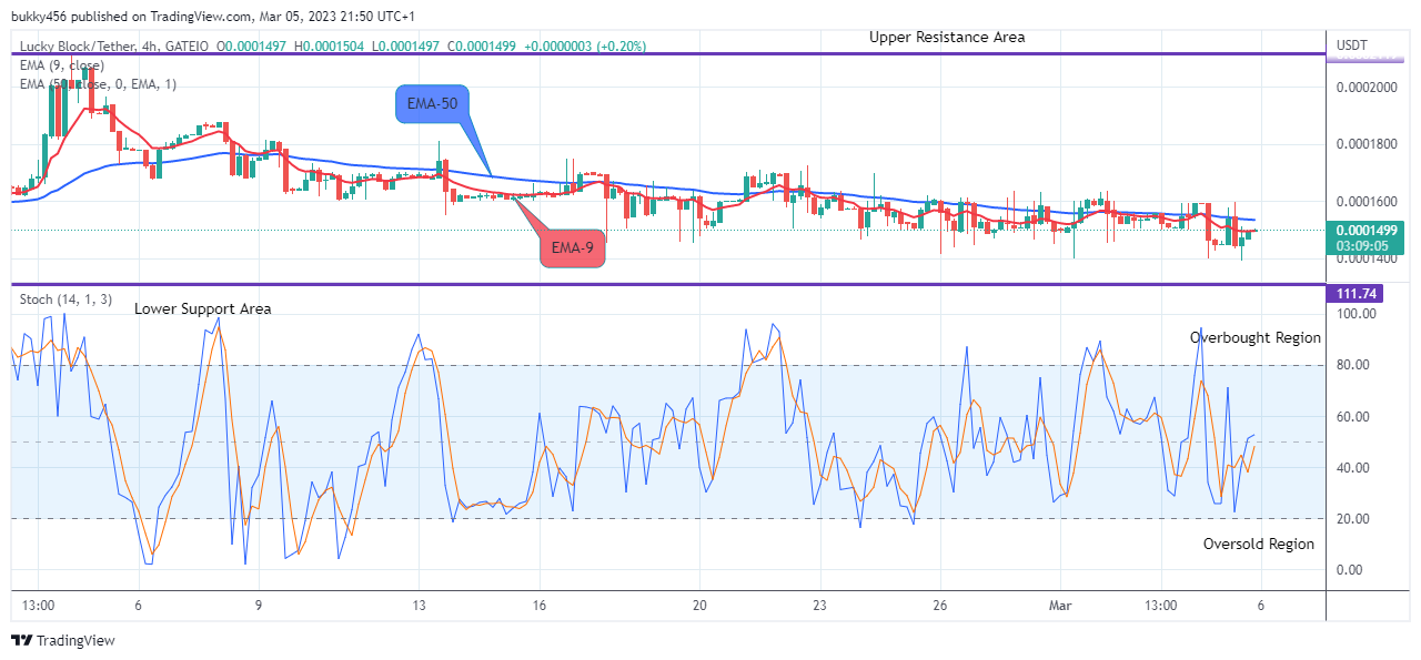 Lucky Block Price Prediction: LBLOCKUSD Price May Break Up the $0.0002024 Supply Mark Soon
