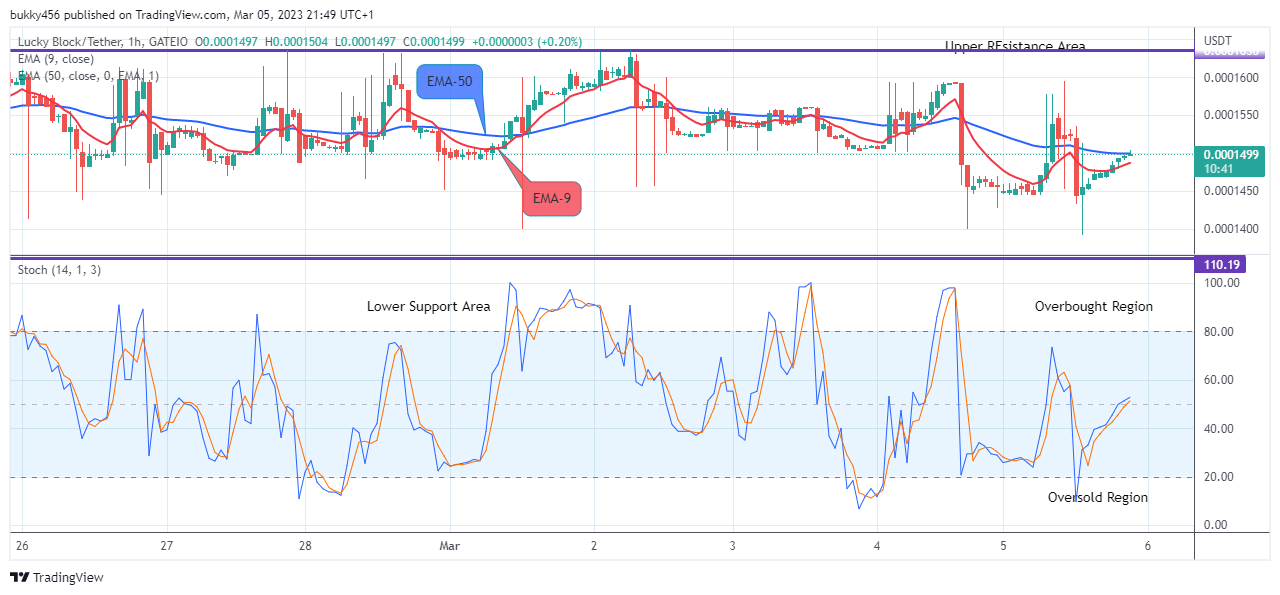 Lucky Block Price Prediction: LBLOCKUSD Price May Break Up the $0.0002024 Supply Mark Soon