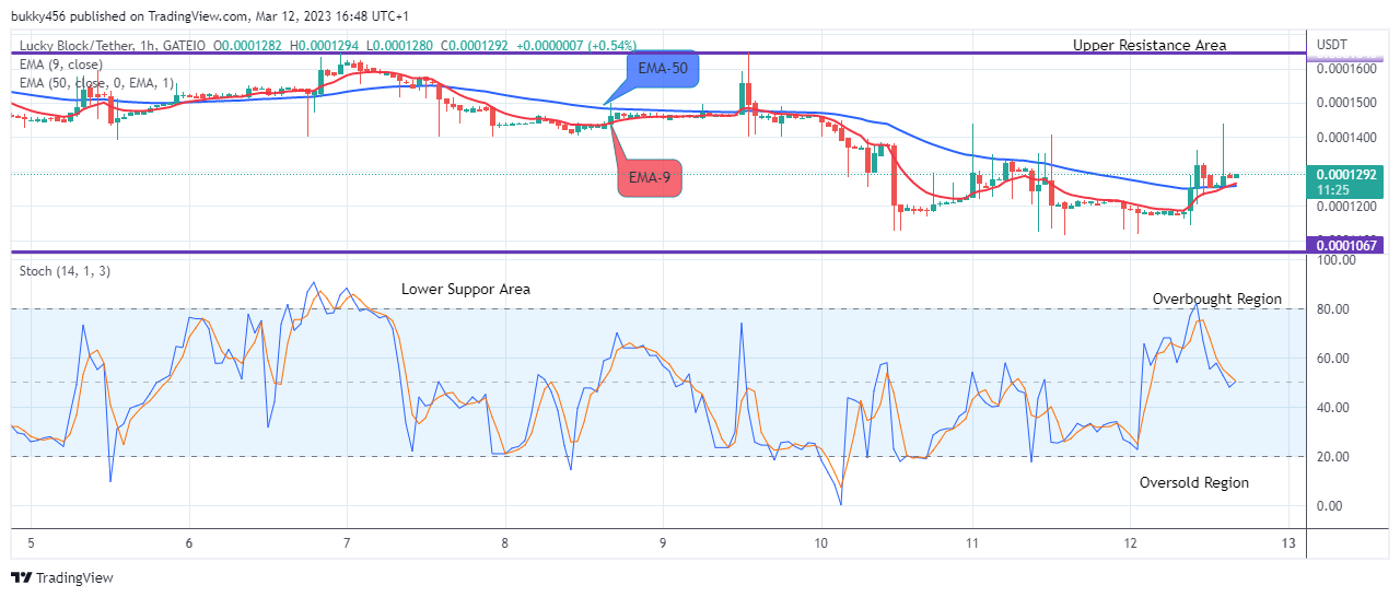 Lucky Block Price Prediction: LBLOCKUSD – Bulls Will Push Higher, Buy Now!