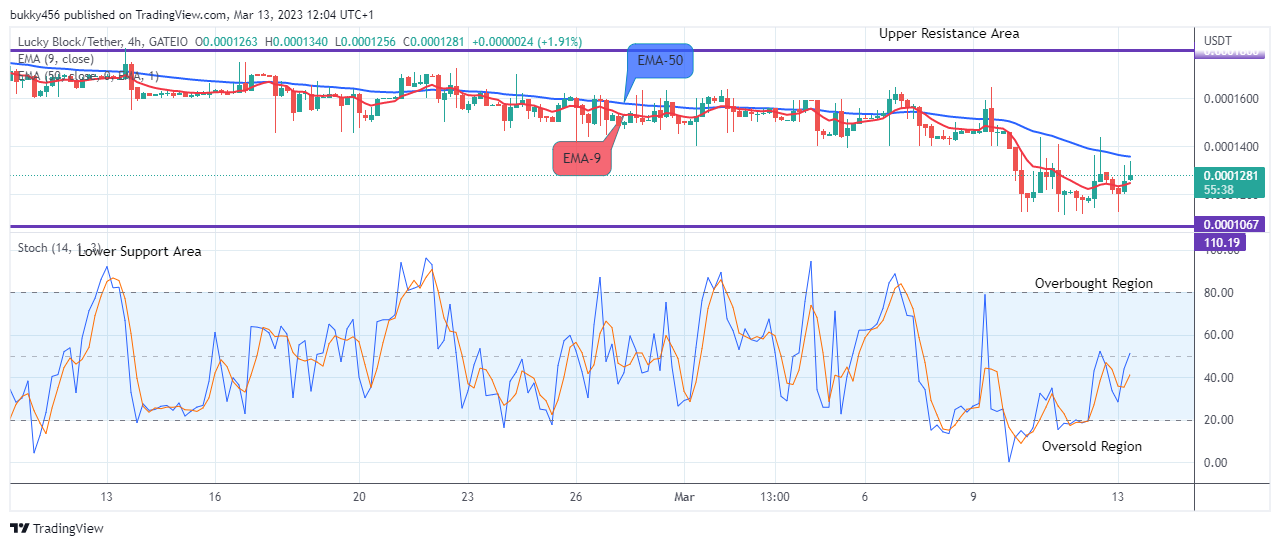 Lucky Block Price Prediction: LBLOCKUSD Price May Reach the $0.01000 Supply Mark amid Market Uncertainty