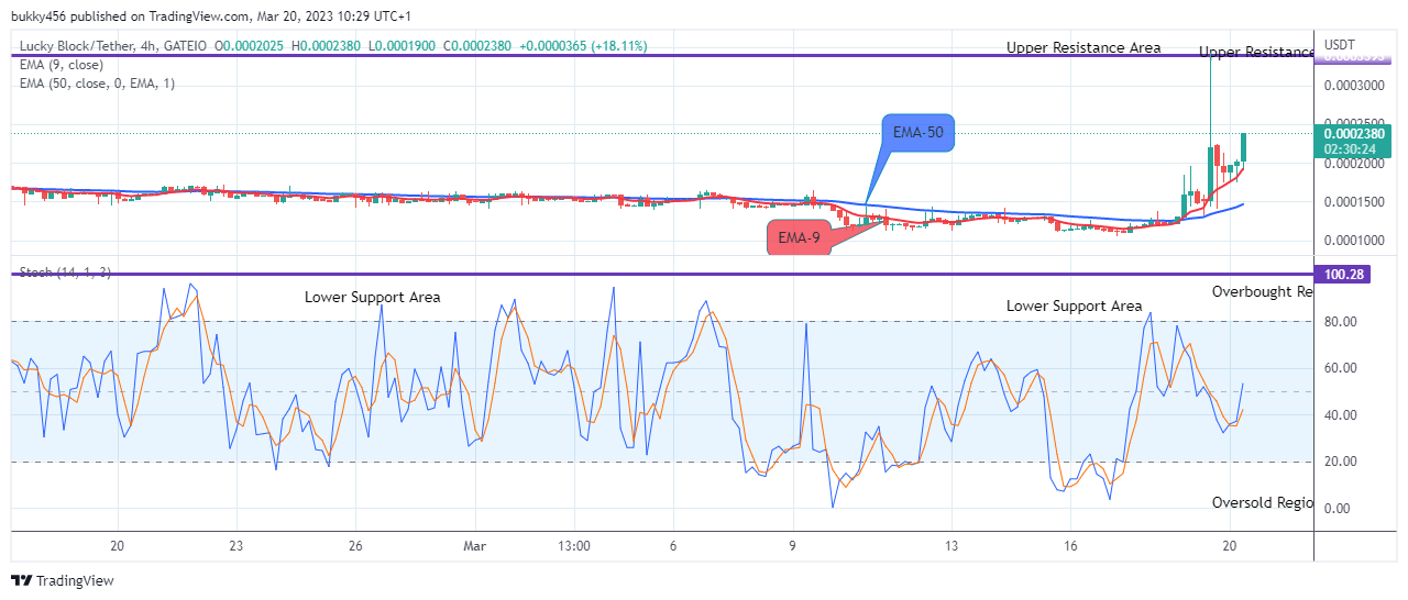 Lucky Block Price Prediction: LBLOCKUSD Price is Predictably Rallying Sharply to retest the $0.0003429 Previous Supply Level