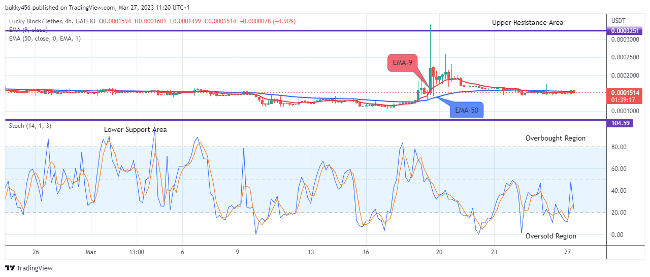 Lucky Block Price Prediction: LBLOCKUSD Price Retesting the $0.0003429 Supply Level