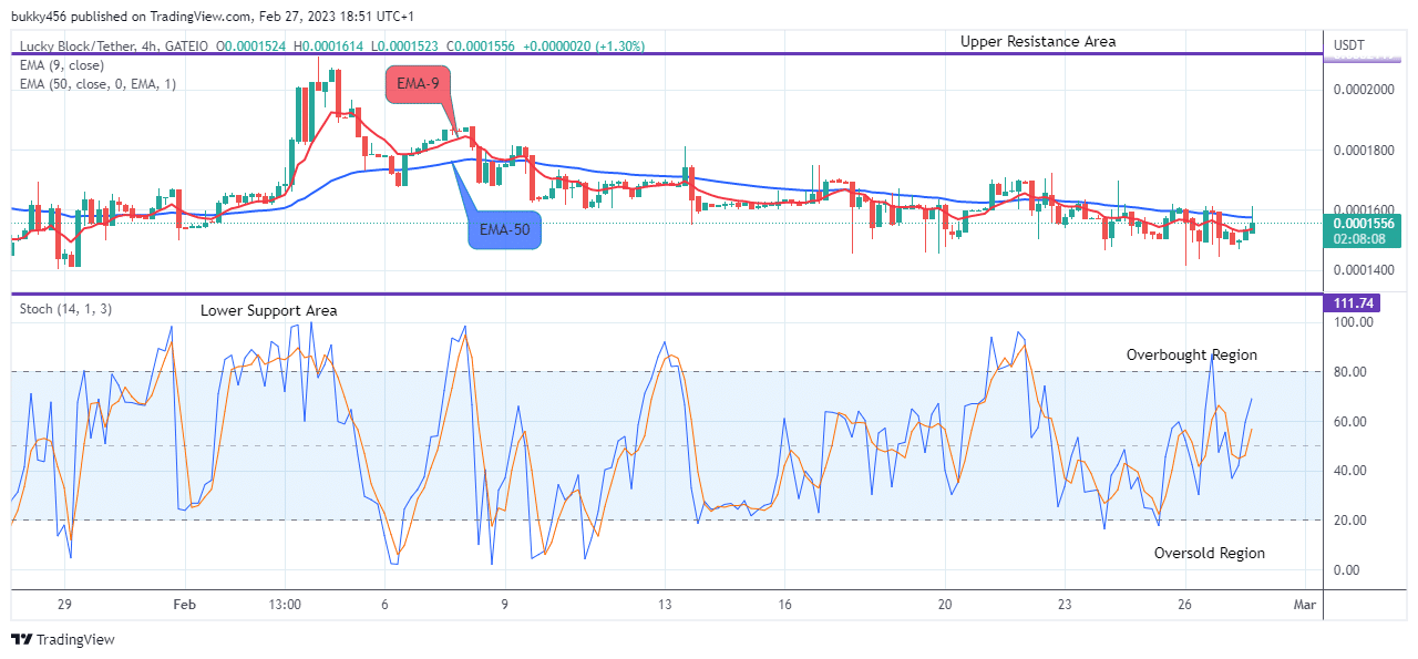 Lucky Block Price Prediction: LBLOCKUSD May Continue its Rising Pattern