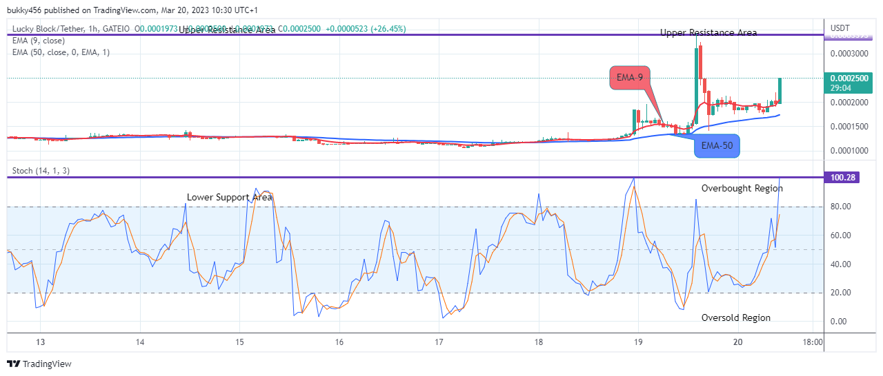 Lucky Block Price Prediction: LBLOCKUSD Price is Predictably Rallying Sharply to retest the $0.0003429 Previous Supply Level