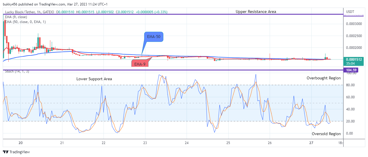 Lucky Block Price Prediction: LBLOCKUSD Price Retesting the $0.0003429 Supply Level