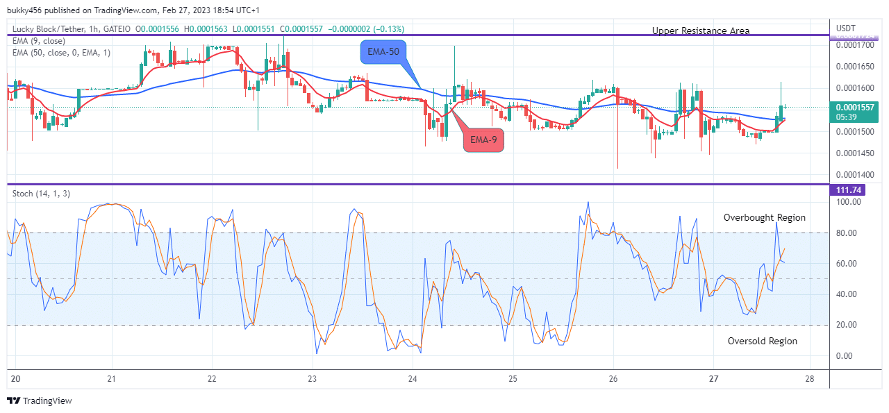 Lucky Block Price Prediction: LBLOCKUSD May Continue its Rising Pattern