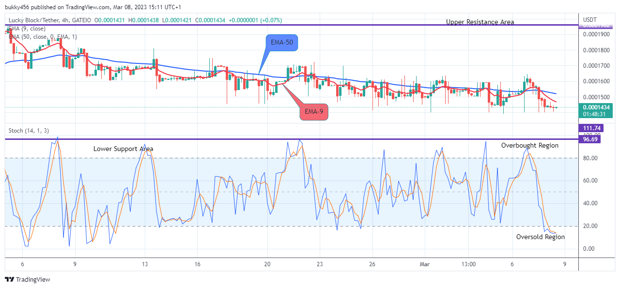 Lucky Block Price Prediction: LBLOCKUSD Price Recovery Next Target is $0.02000 Supply Value