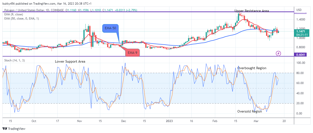 Polygon (MATICUSD) Price Targets the $1.7000 Resistance Level