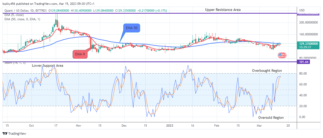 Quant (QNTUSD) Price to Rise Further, Targeting the $400.000 Supply Level