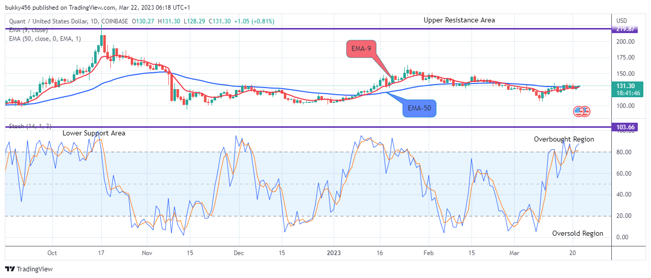 Quant (QNTUSD) Price to Reach the $400.00 High Level Soon