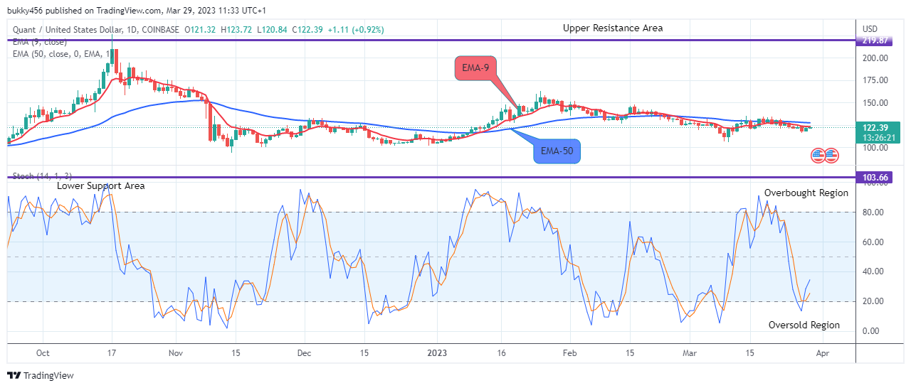Quant (QNTUSD) Price Recovery is set to Target the $450.00 High Level