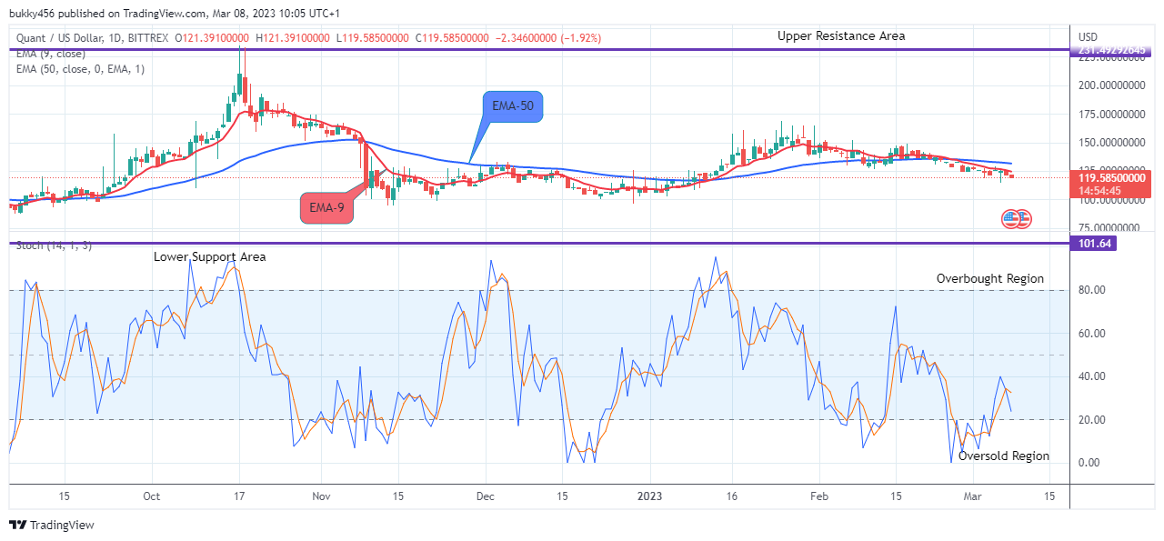 Quant (QNTUSD) Price Reversal at the $119.585 Low Value is Imminent