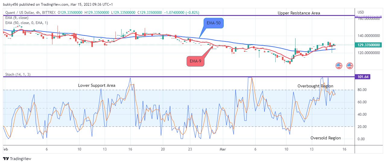 Quant (QNTUSD) Price to Rise Further, Targeting the $400.000 Supply Level