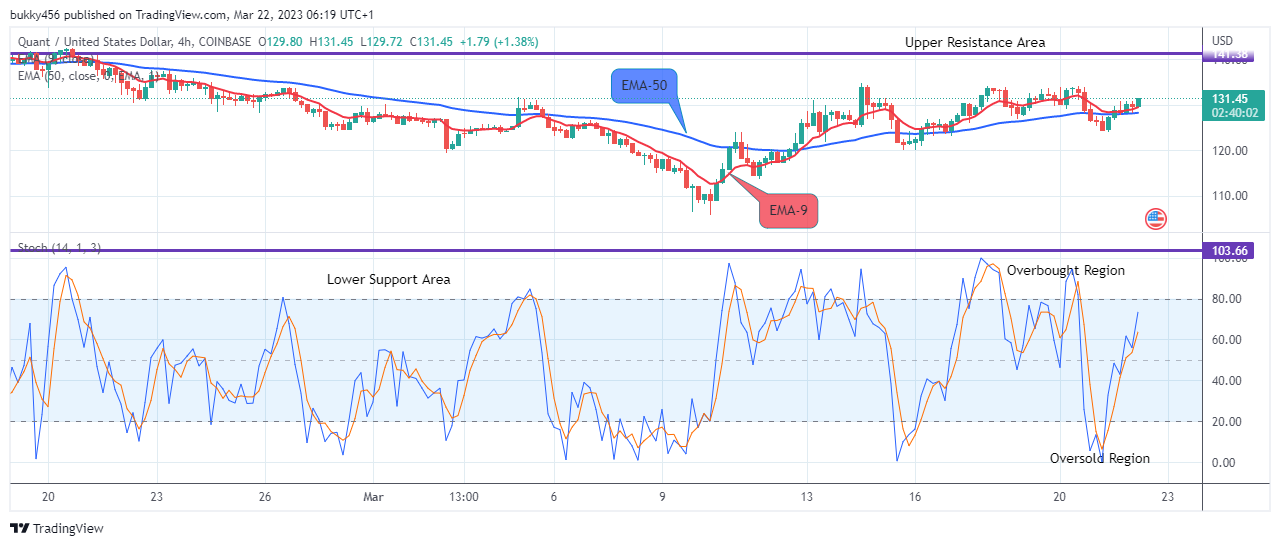 Quant (QNTUSD) Price to Reach the $400.00 High Level Soon