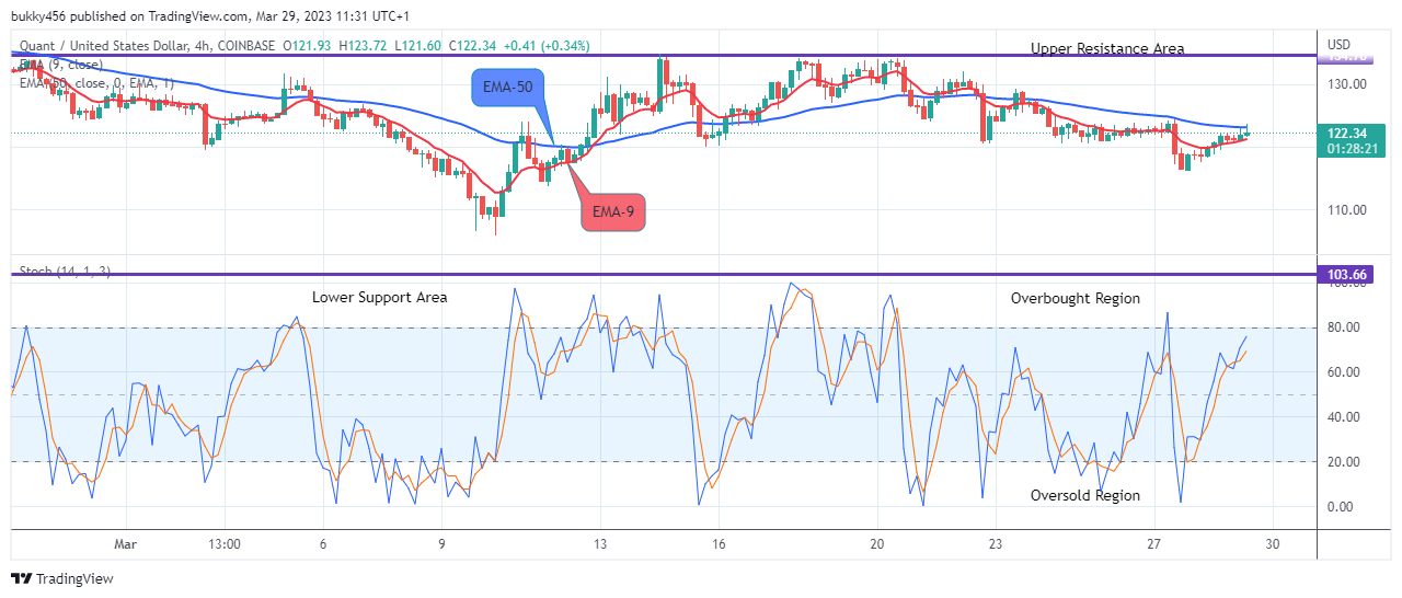 Quant (QNTUSD) Price Recovery is set to Target the $450.00 High Level