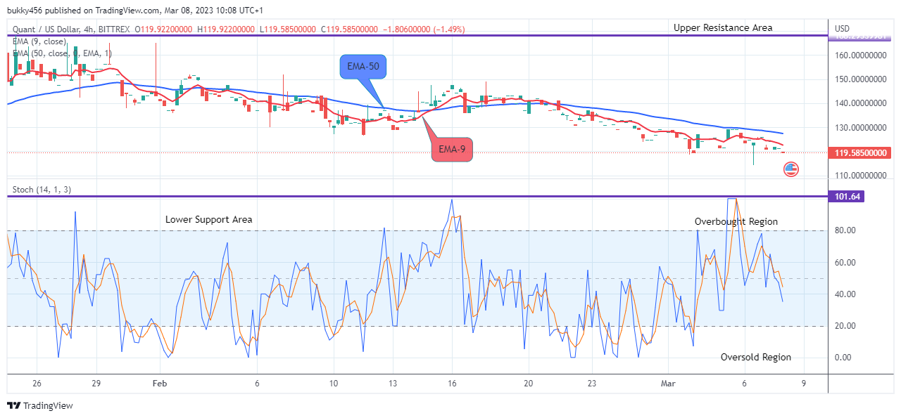 Quant (QNTUSD) Price Reversal at the $119.585 Low Value is Imminent