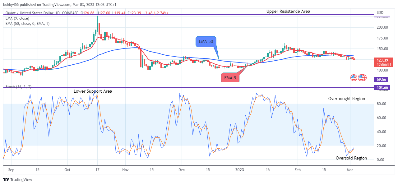 Quant (QNTUSD) Preparing for an Upward Move to Reach the $350.00 High-Level
