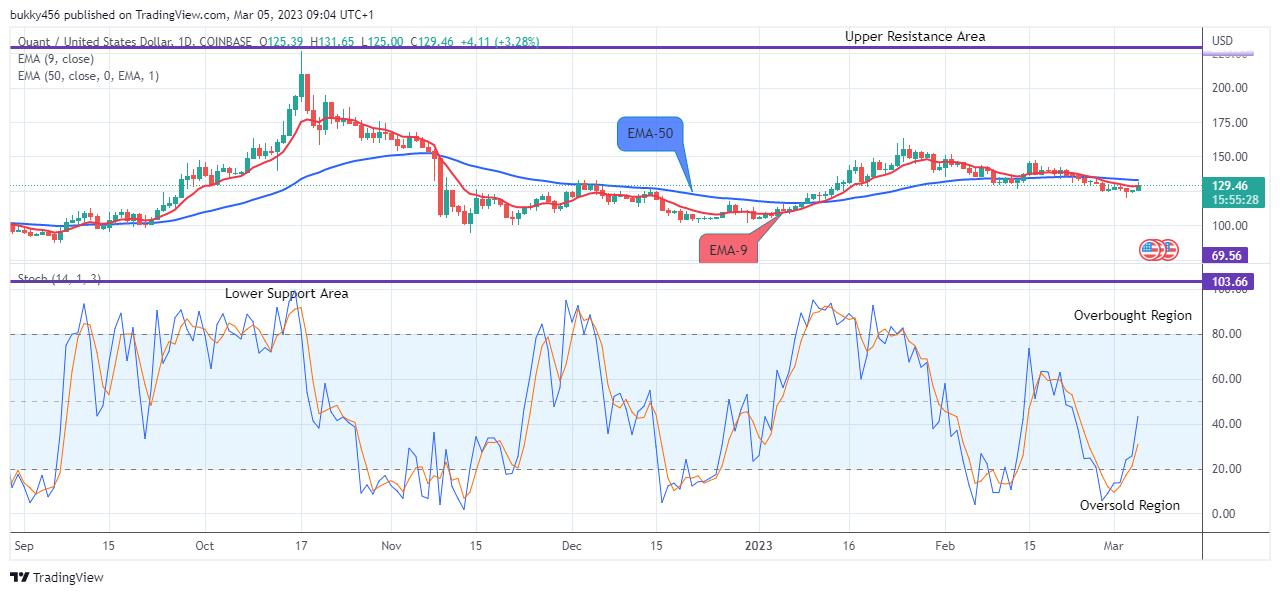 Quant (QNTUSD) Price Rises above the Resistance Trend Levels