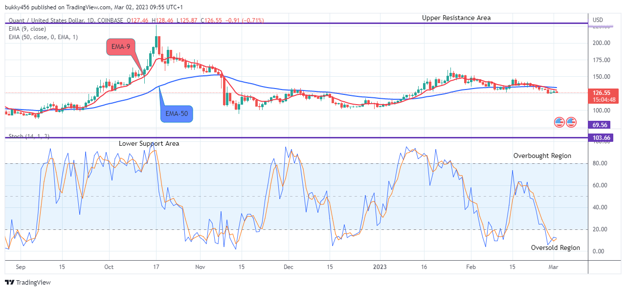 Quant (QNTUSD) Price to Retest the $227.00 Value at the Upside