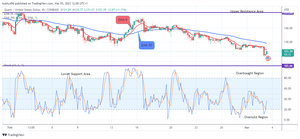 Quant (QNTUSD) Preparing for an Upward Move to Reach the $350.00 High-Level