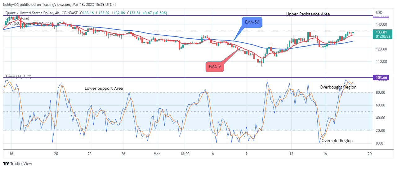 Quant (QNTUSD) Price Will Increase Further, Buy!